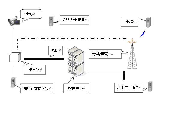尾礦庫實(shí)時(shí)監(jiān)測系統(tǒng)簡介